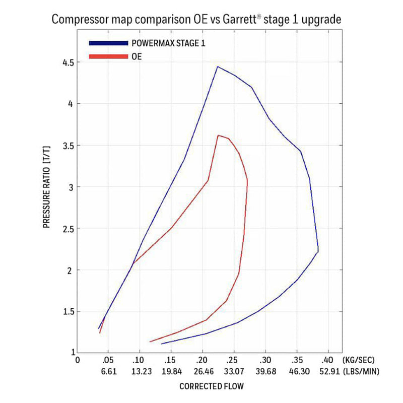 Load image into Gallery viewer, Garrett PowerMax Upgrade GTA2359V Turbo Charger For Toyota Landcruiser 70 Series 1VD-FTV V8 4.5L 17201-51011